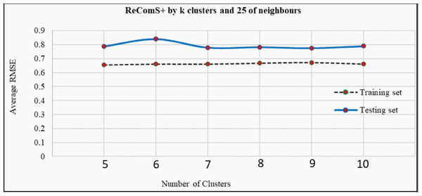The prediction performance (RMSE) of ReComS+ using various clusters.