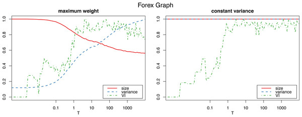  Normalized size, variance and variation of information for the Louvain clustering after applying the proposed algorithm on the Forex graph.
