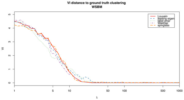 VI distance between the ground truth clustering and the result of each of the algorithms for the weighted stochastic block model (WSBM), as a function of the parameter λ.