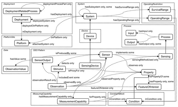 The core classes and properties of SSN ontology.