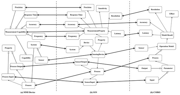 An example of sensor ontology alignment.