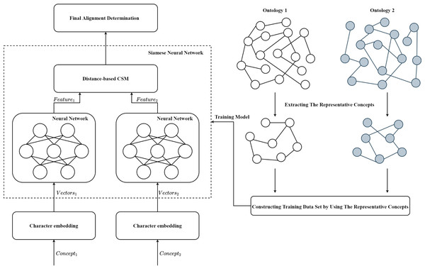  The framework of the siamese neural network based ontology matching technique.