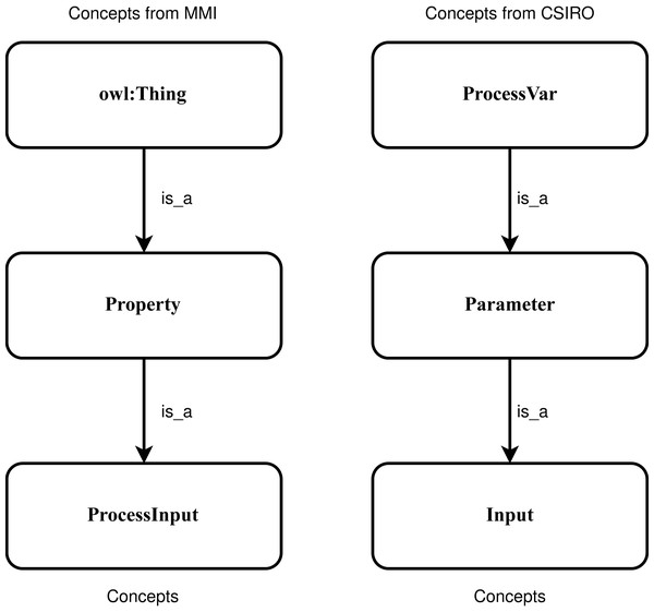 An example of the positive sample considering the context information of the concepts.