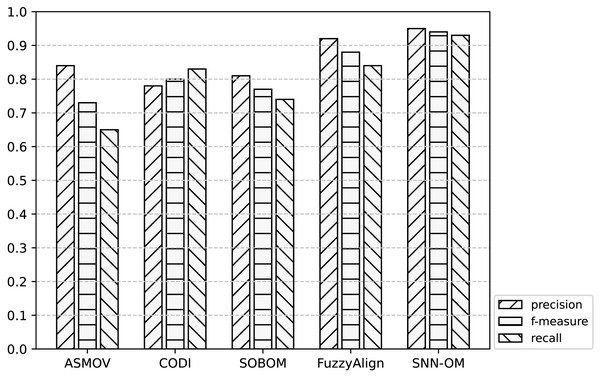 Comparison of SNN-OM and the state-of-the-art sensor OMTs on MMI-SSN matching task.