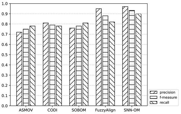 Comparison of SNN-OM and the state-of-the-art sensor OMTs on CSIRO-SSN matching task.