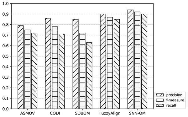 Comparison of SNN-OM and the state-of-the-art sensor OMTs on MMI-CSIRO matching task.