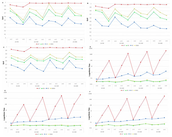 The logarithmic running time and QoS of service chain compositions in different method with anti-correlated, correlated, and independent data (A–F).