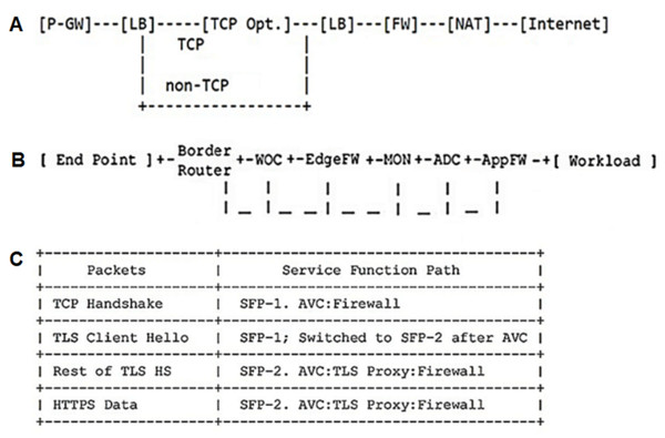 A typical service chain for mobile network (Napper et al., 2018), data center network (Surendra et al., 2017), and security network (Wang et al., 2017) defined by IETF.