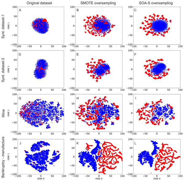 Visualization of data samples after applying SMOTE and SOA-S method in 2-dimensional space.