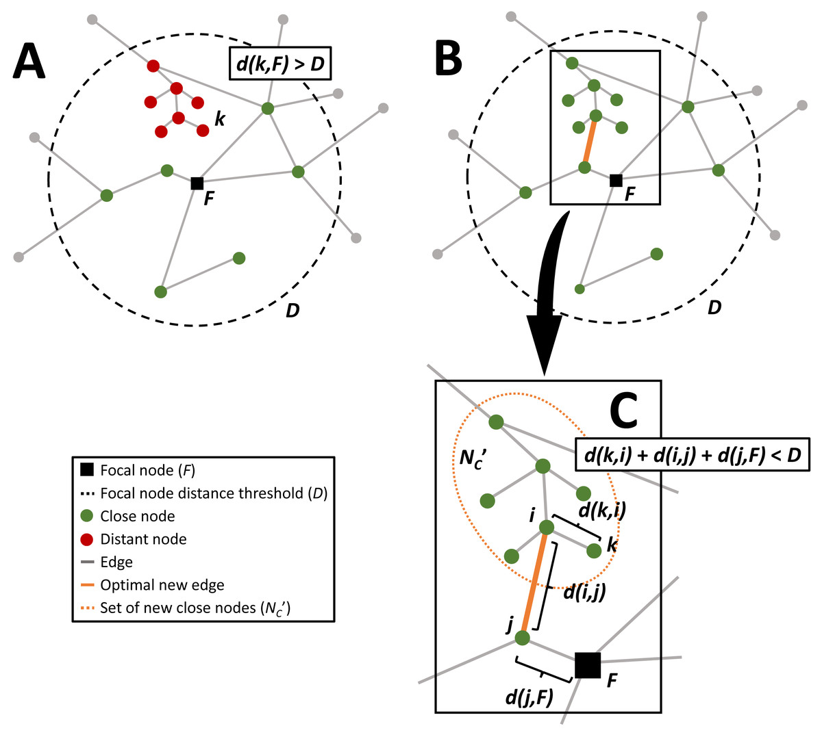 Local network connectivity optimization: an evaluation of