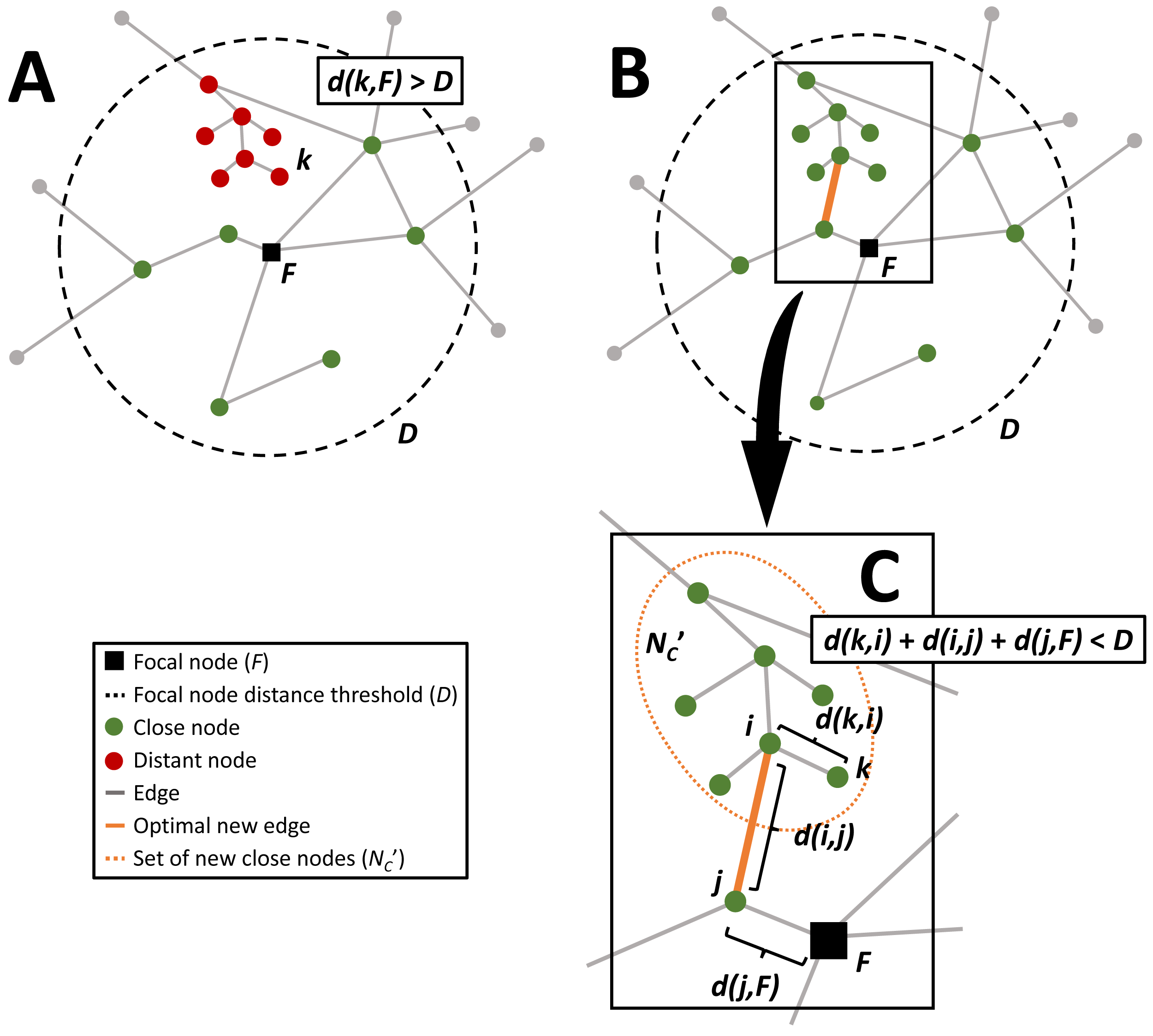 Local network connectivity optimization: an evaluation of