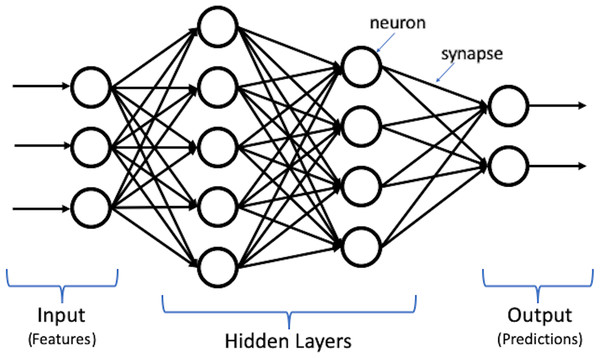 Illustration of deep learning structure.