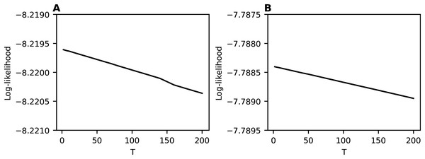 Log-likelihood curves (hARTM).