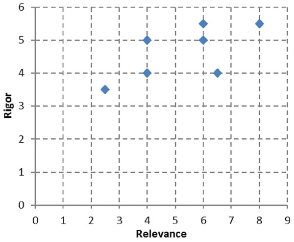 An overview of rigor-ranking scores for the papers on literature reviews on BP dynamicity.