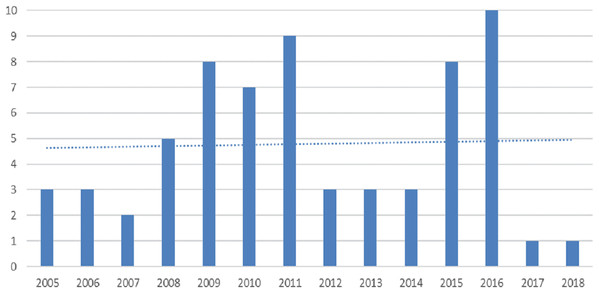 The number of papers on BP dynamicity selected for in-depth analysis by year.