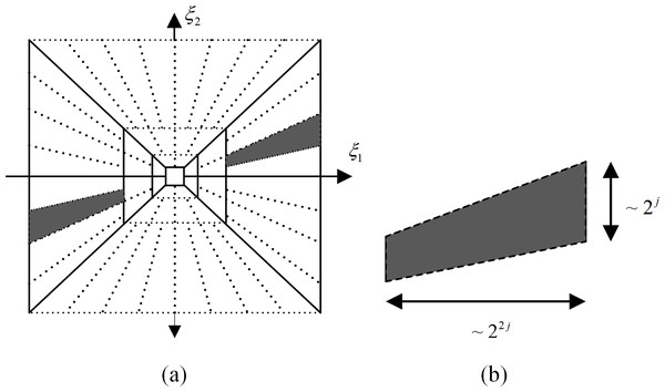 Spatial-frequency plane and frequency support of shearlet: (A) frequency domain split of shearlet, (B) frequency domain support of shearlet.