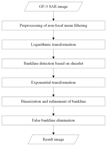 Flow chart of bankline detection.