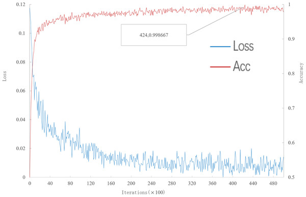 Accuracy and loss iteration curves of 5-way 1-shot in multi-scale meta-relational network.