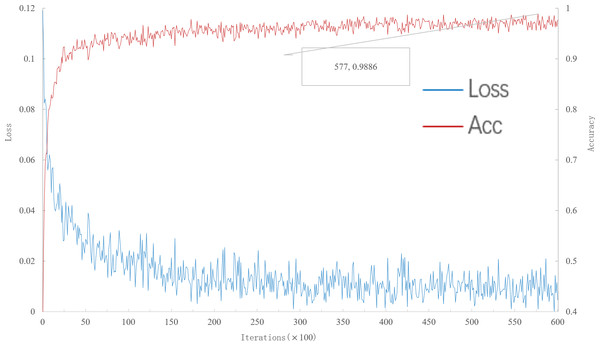 Accuracy and loss iteration curves of 20-way 1-shot in multi-scale meta-relational network.