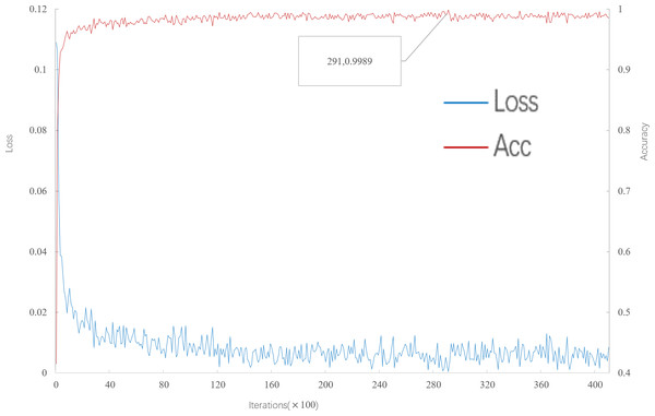 Accuracy and loss iteration curves of 5-way 5-shot in multi-scale meta-relational network.