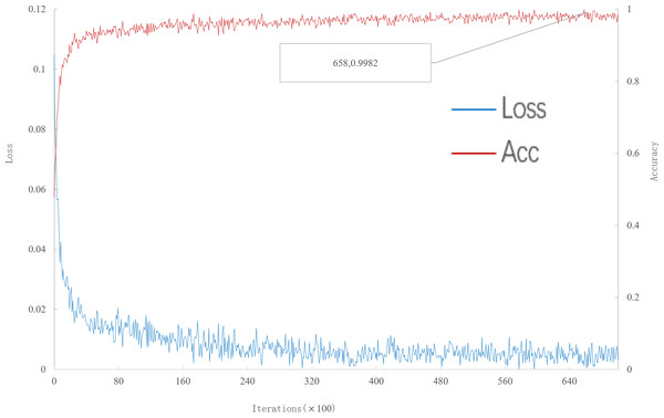 Accuracy and loss iteration curves of 20-way 5-shot in multi-scale meta-relational network.