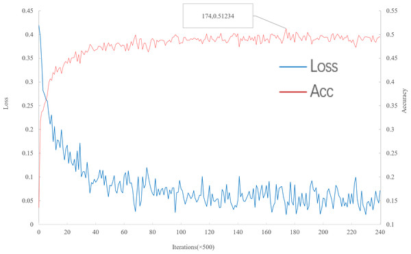 Accuracy and loss iteration curves of 5-way 1-shot in multi-scale meta-relational network.