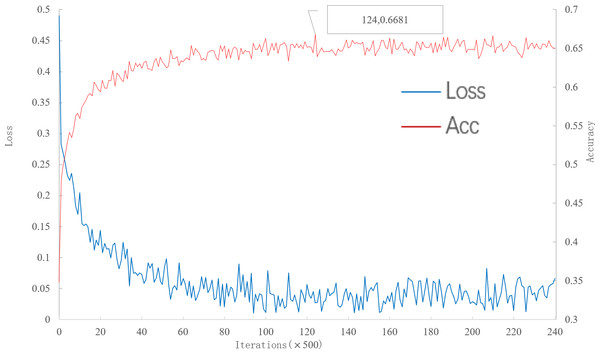 Accuracy and loss iteration curves of 5-way 5-shot in multi-scale meta-relational network.