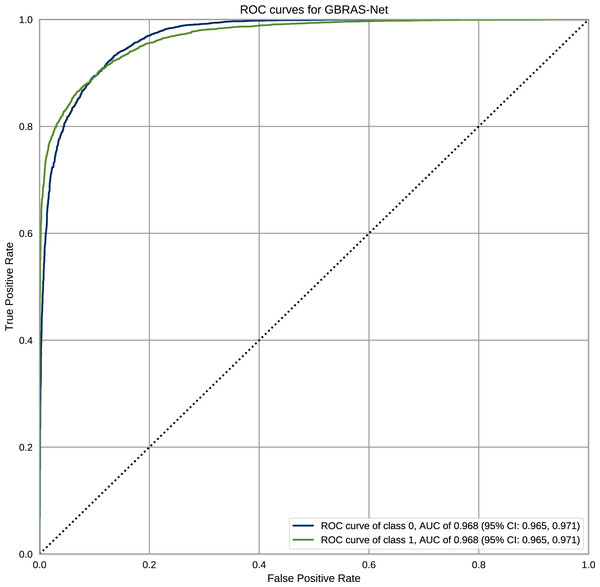 ROC curves with CI for GBRAS-Net against WOW steganographic algorithm with 0.4 bpp on BOSS Base 1.01.
