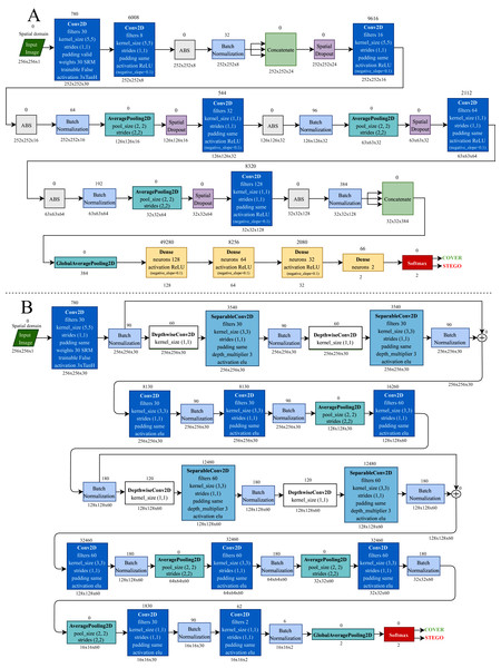 Convolutional neural network architectures.