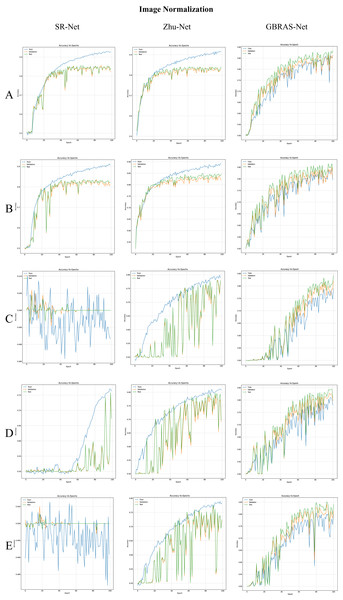 Accuracy curves for SR-Net, Zhu-Net and GBRAS-Net CNN with WOW 0.4 bpp and image normalization.