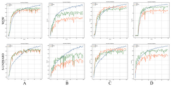 Accuracy curves of Zhu-Net with S-UNIWARD and WOW 0.4 bpp.