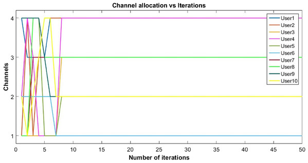 Convergence of channel allocation with 10 users.