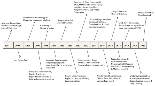 Selected benchmarks at various years for dental imaging methods.