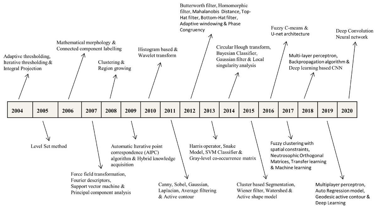 Descriptive analysis of dental X-ray images using various practical ...