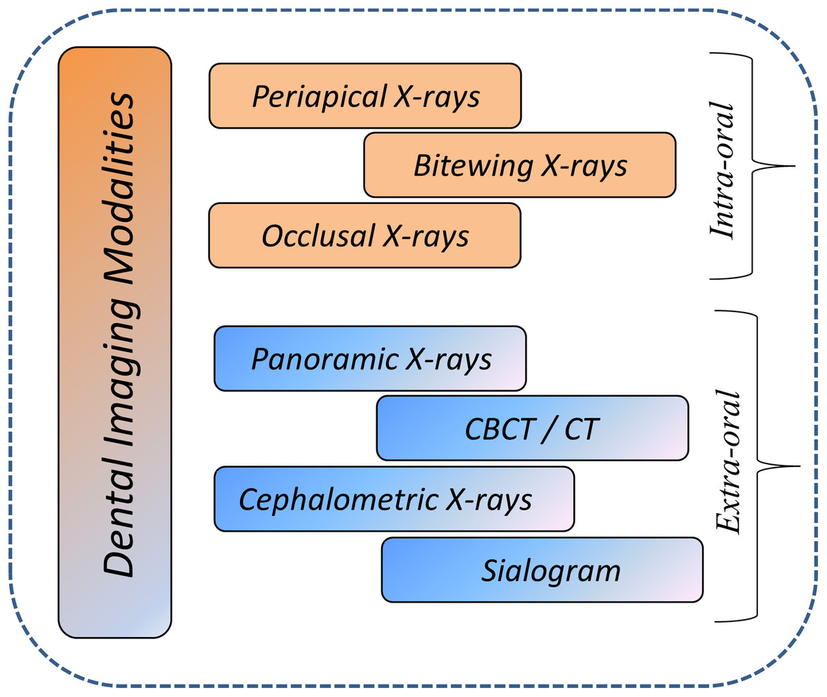 Descriptive Analysis Of Dental X-ray Images Using Various Practical ...