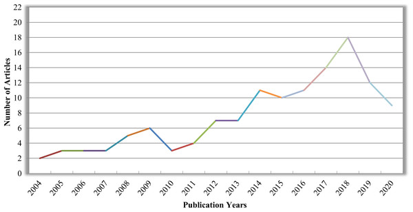 Number of research articles as per publication years in DXRI.