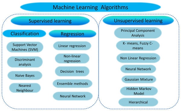 Overview of machine learning algorithms.