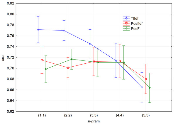 The results of 10-fold cross-validation accuracy for different n-grams and three techniques of input vectors pre-processing.