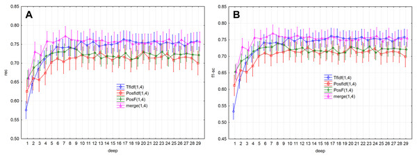 Point and interval mean estimation for the model performance measures: (A) rec, (B) f1- sc.
