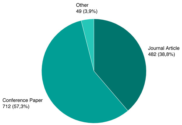 Number of papers per type.