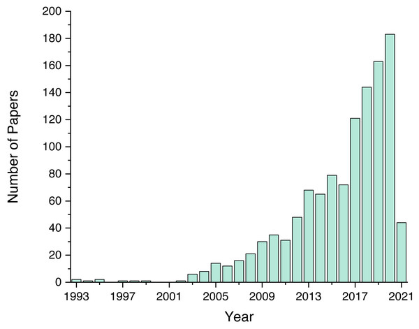 Number of papers per publication year.