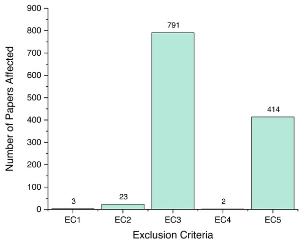 Number of papers affected by EC.