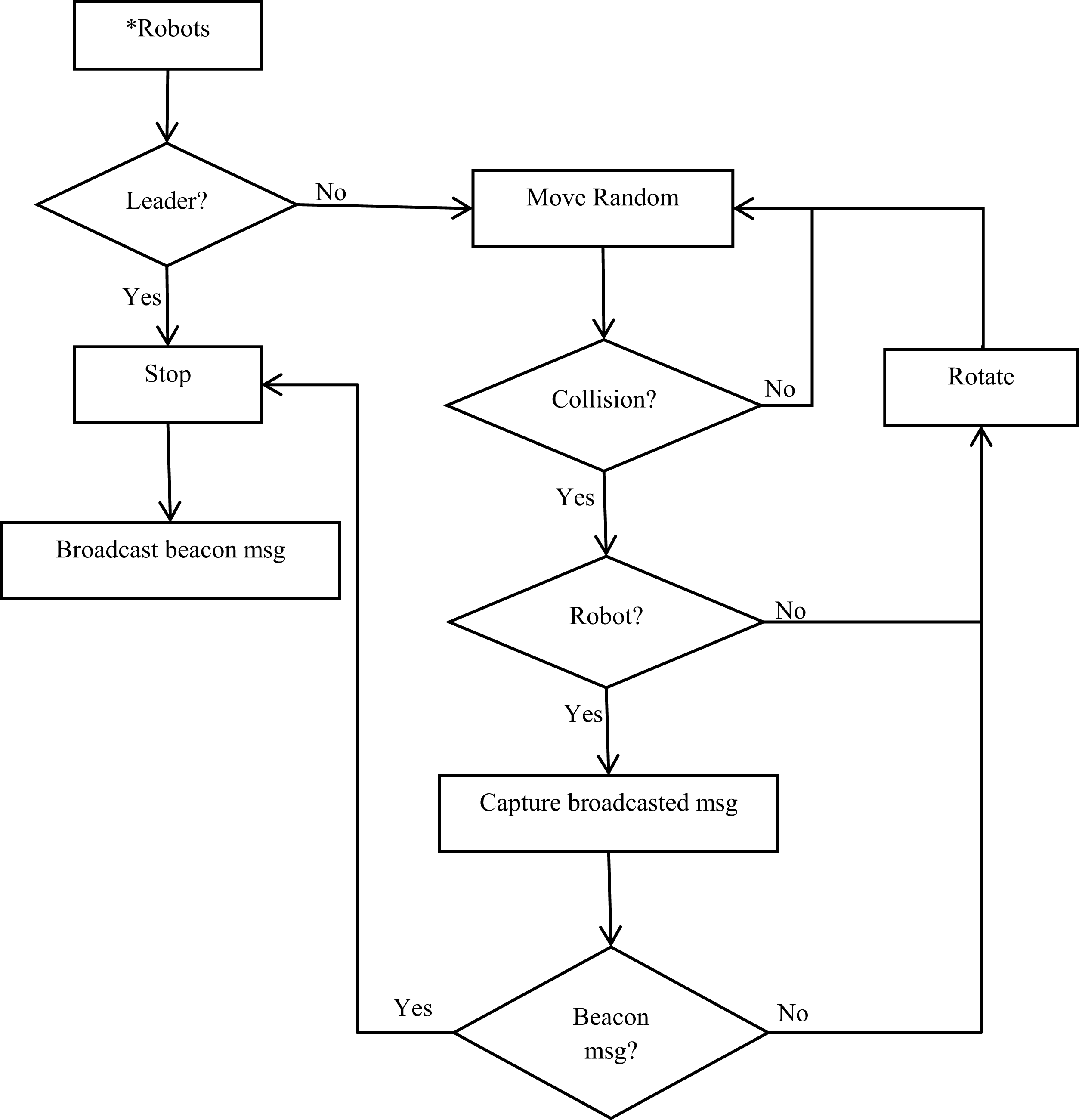 Constructing a cohesive pattern for collective navigation based on a ...