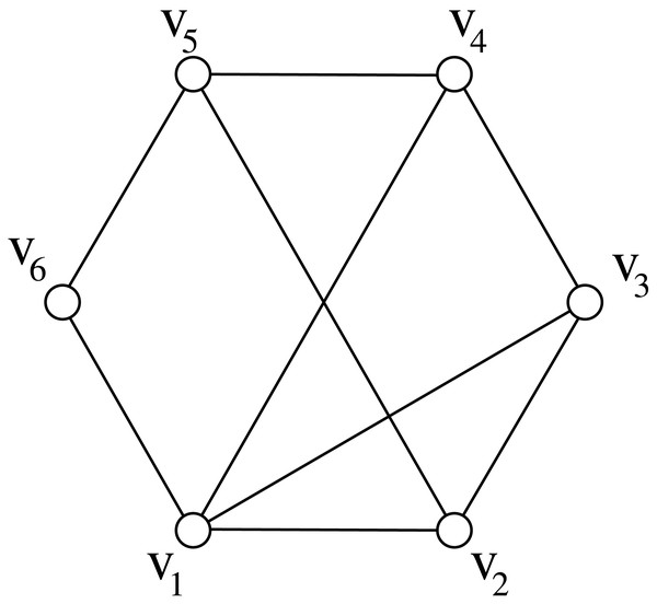 The chord distance of of this C6 graph is 2 because vertices v1 and v2 are consecutive and every chord is incident to them, and there is no other set with less than two vertices with the same property.