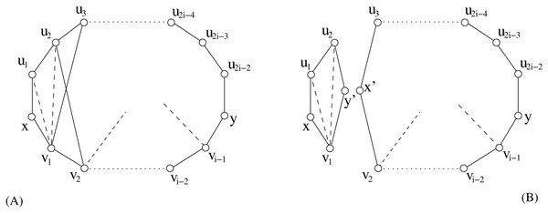 (A) The cycle G[x, y] described in Lemma 8. Dotted lines represent paths, dashed lines represent chords that may or may not exist. (B) The two components obtained from G[x, y] after the split.