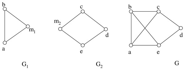 An example of split composition: G = (G1, m1)∗(G2, m2).