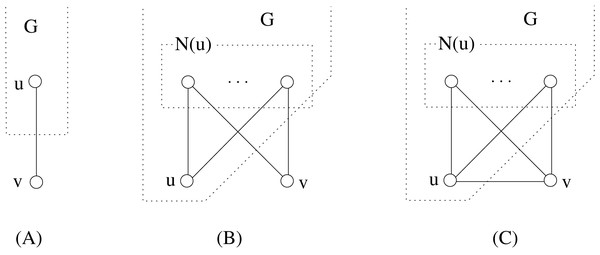 The one-vertex extension operations that generate each distance-hereditary graph: (A), (B), and (C) show α(G, u; v), β(G, u; v), and γ(G, u; v), respectively.