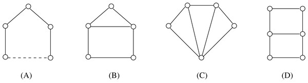 The minimal forbidden subgraphs of distance-hereditary graphs: from (A) to (D), in order, the hole Hn with n ≥ 5, the house, the fan, and the domino.
