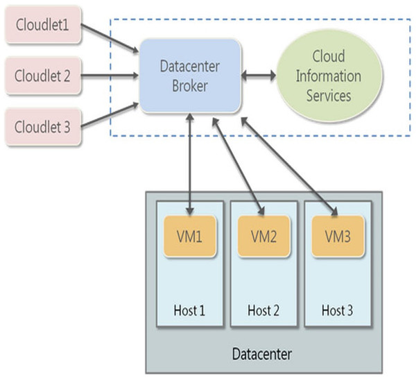 Cloud Sim Deployment Model.