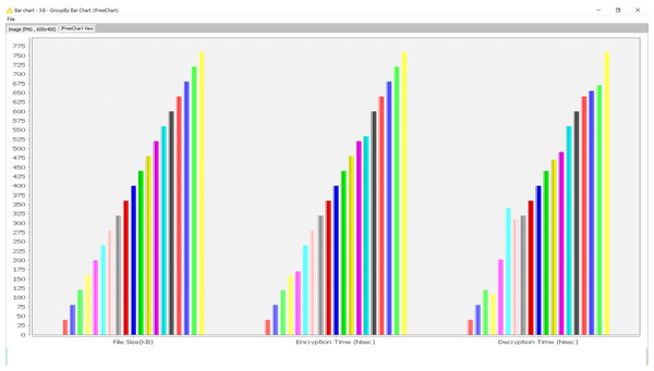 Encryption and decryption time complexity trend analysis.